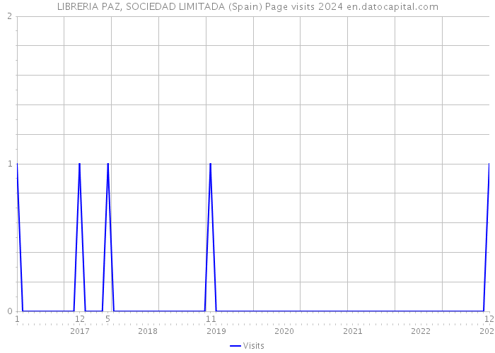 LIBRERIA PAZ, SOCIEDAD LIMITADA (Spain) Page visits 2024 