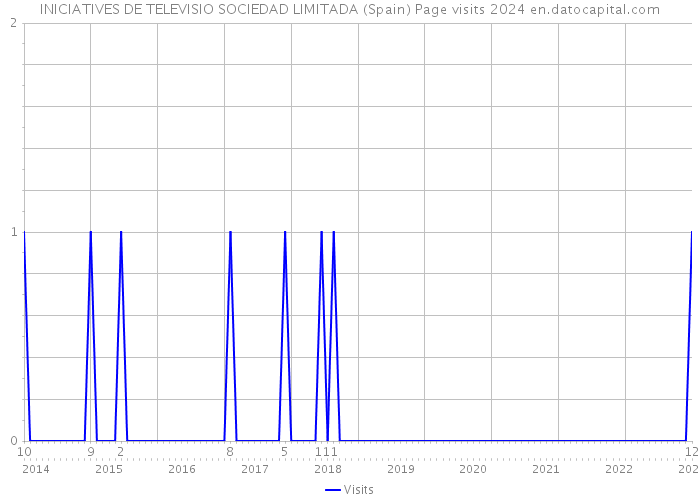 INICIATIVES DE TELEVISIO SOCIEDAD LIMITADA (Spain) Page visits 2024 