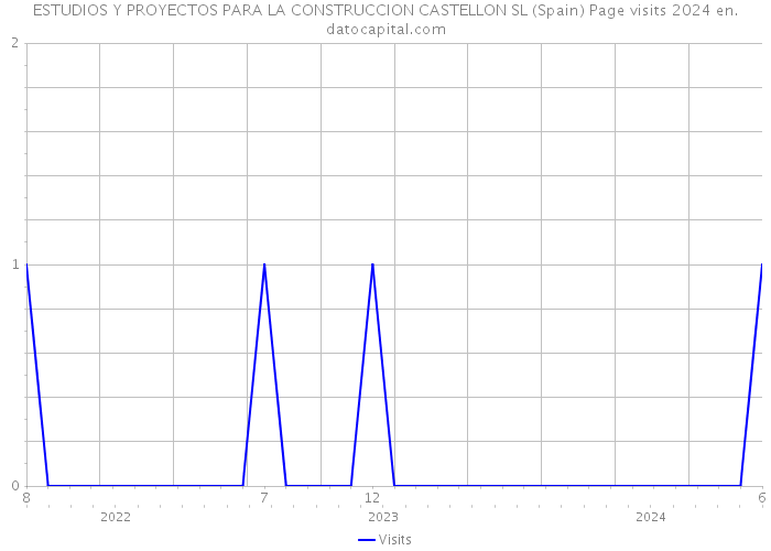 ESTUDIOS Y PROYECTOS PARA LA CONSTRUCCION CASTELLON SL (Spain) Page visits 2024 