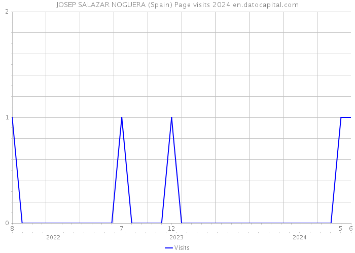 JOSEP SALAZAR NOGUERA (Spain) Page visits 2024 