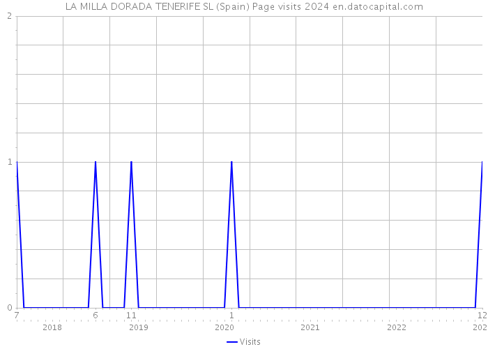 LA MILLA DORADA TENERIFE SL (Spain) Page visits 2024 