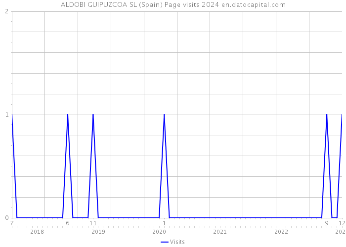 ALDOBI GUIPUZCOA SL (Spain) Page visits 2024 
