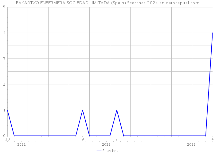 BAKARTXO ENFERMERA SOCIEDAD LIMITADA (Spain) Searches 2024 
