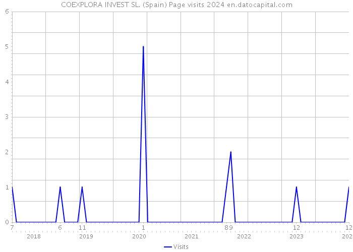 COEXPLORA INVEST SL. (Spain) Page visits 2024 