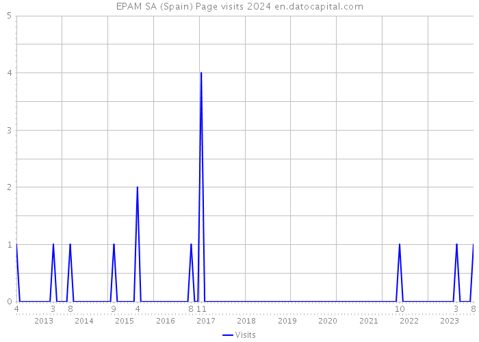 EPAM SA (Spain) Page visits 2024 