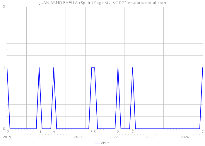 JUAN ARNO BAELLA (Spain) Page visits 2024 