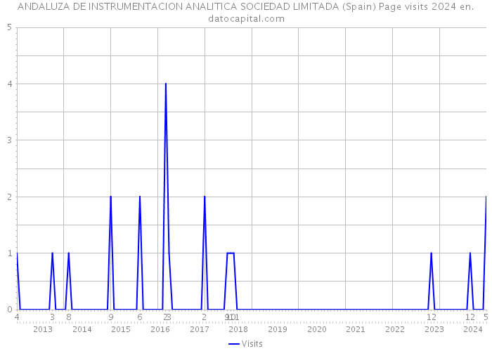 ANDALUZA DE INSTRUMENTACION ANALITICA SOCIEDAD LIMITADA (Spain) Page visits 2024 