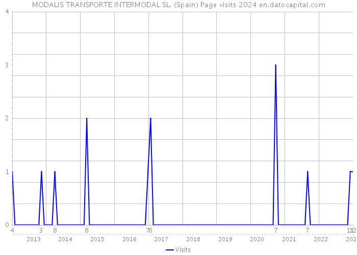 MODALIS TRANSPORTE INTERMODAL SL. (Spain) Page visits 2024 