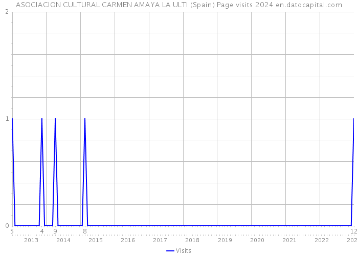 ASOCIACION CULTURAL CARMEN AMAYA LA ULTI (Spain) Page visits 2024 