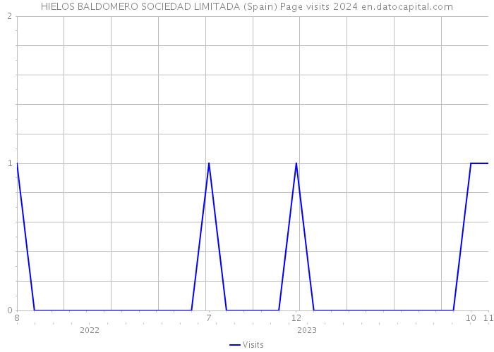 HIELOS BALDOMERO SOCIEDAD LIMITADA (Spain) Page visits 2024 