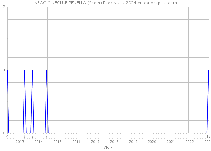 ASOC CINECLUB PENELLA (Spain) Page visits 2024 