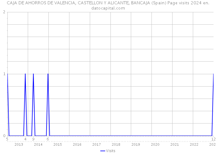 CAJA DE AHORROS DE VALENCIA, CASTELLON Y ALICANTE, BANCAJA (Spain) Page visits 2024 