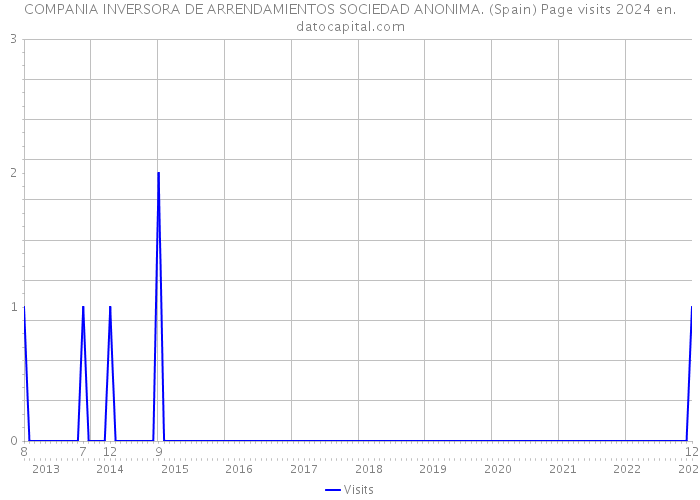 COMPANIA INVERSORA DE ARRENDAMIENTOS SOCIEDAD ANONIMA. (Spain) Page visits 2024 