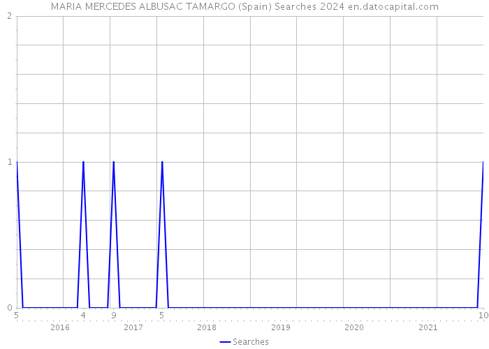 MARIA MERCEDES ALBUSAC TAMARGO (Spain) Searches 2024 