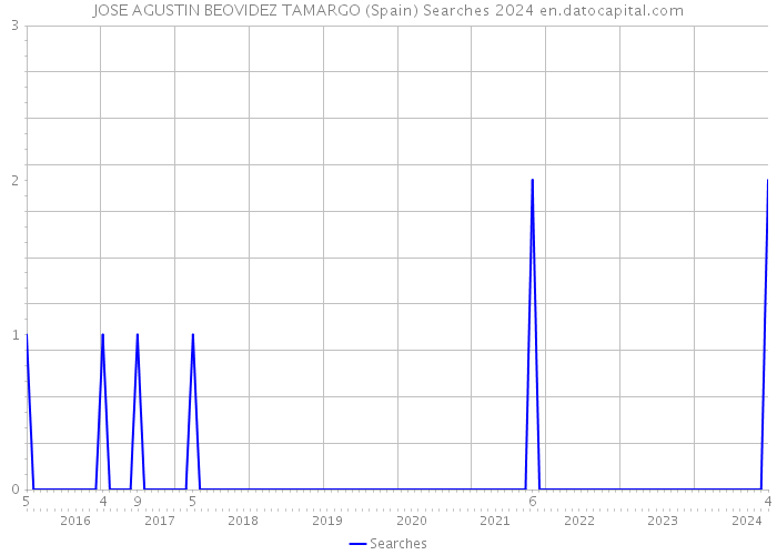 JOSE AGUSTIN BEOVIDEZ TAMARGO (Spain) Searches 2024 