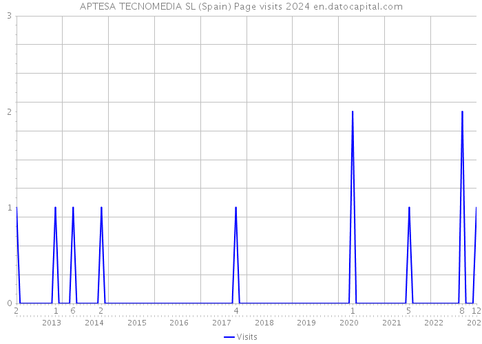 APTESA TECNOMEDIA SL (Spain) Page visits 2024 
