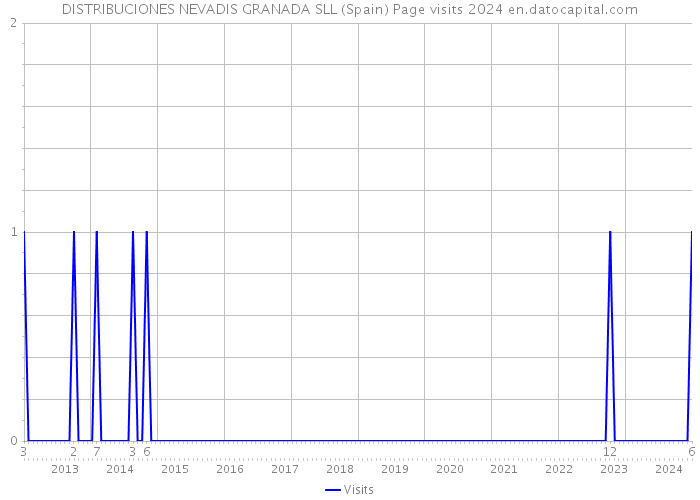 DISTRIBUCIONES NEVADIS GRANADA SLL (Spain) Page visits 2024 