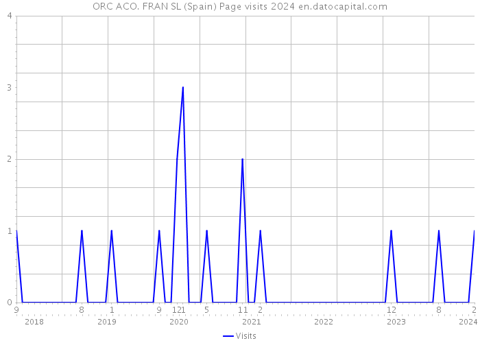 ORC ACO. FRAN SL (Spain) Page visits 2024 