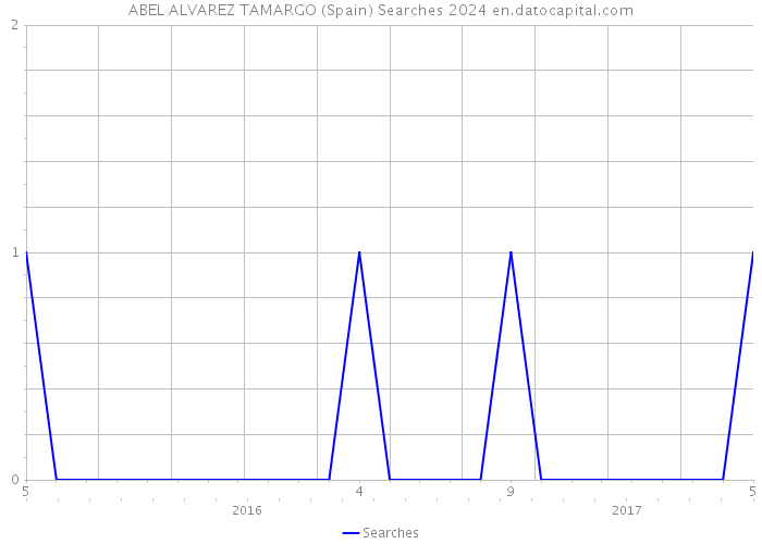 ABEL ALVAREZ TAMARGO (Spain) Searches 2024 