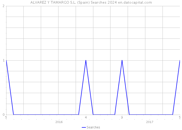 ALVAREZ Y TAMARGO S.L. (Spain) Searches 2024 