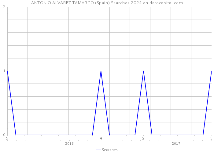 ANTONIO ALVAREZ TAMARGO (Spain) Searches 2024 