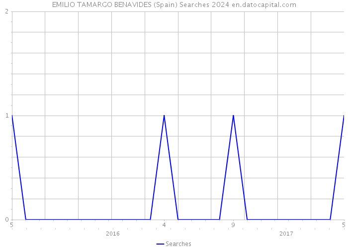 EMILIO TAMARGO BENAVIDES (Spain) Searches 2024 