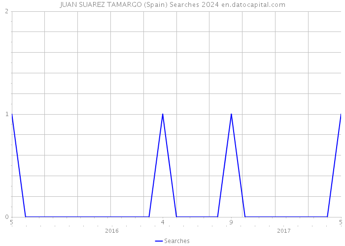 JUAN SUAREZ TAMARGO (Spain) Searches 2024 