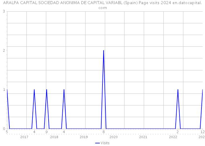 ARALPA CAPITAL SOCIEDAD ANONIMA DE CAPITAL VARIABL (Spain) Page visits 2024 