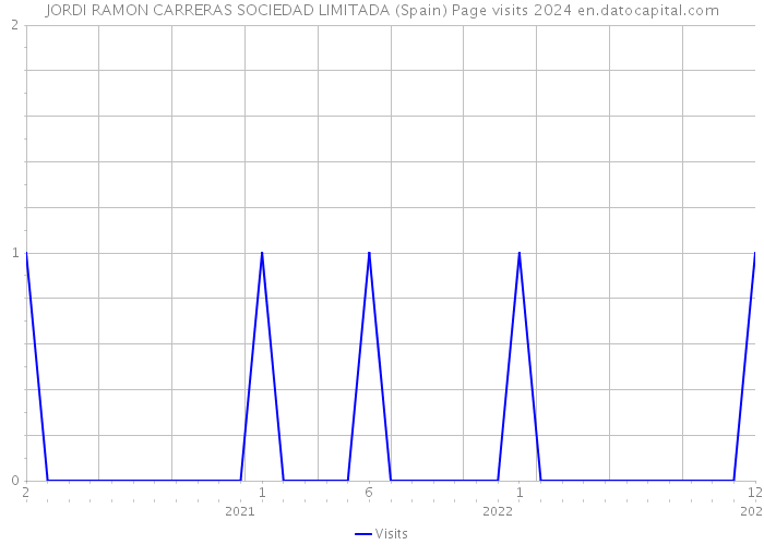 JORDI RAMON CARRERAS SOCIEDAD LIMITADA (Spain) Page visits 2024 