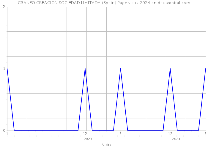 CRANEO CREACION SOCIEDAD LIMITADA (Spain) Page visits 2024 