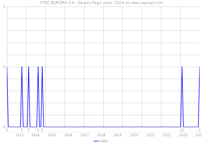 YTEC EUROPA S.A. (Spain) Page visits 2024 