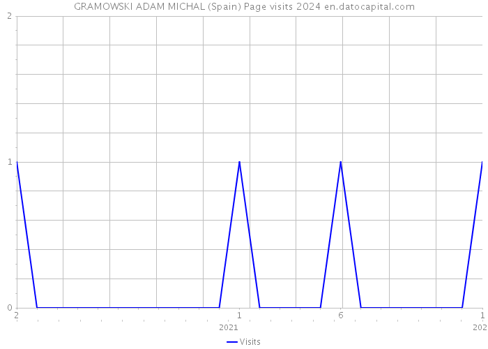 GRAMOWSKI ADAM MICHAL (Spain) Page visits 2024 