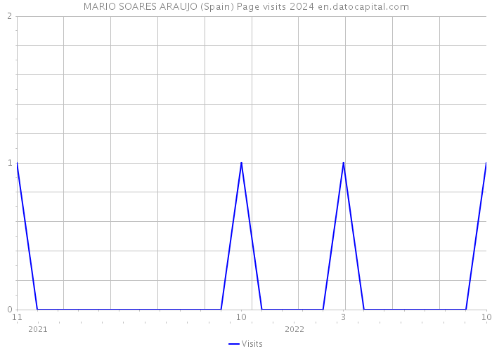 MARIO SOARES ARAUJO (Spain) Page visits 2024 