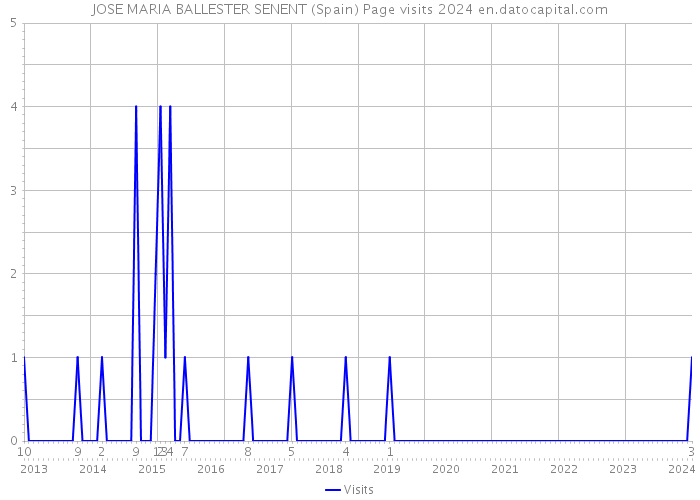 JOSE MARIA BALLESTER SENENT (Spain) Page visits 2024 