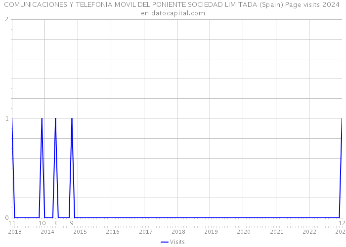 COMUNICACIONES Y TELEFONIA MOVIL DEL PONIENTE SOCIEDAD LIMITADA (Spain) Page visits 2024 