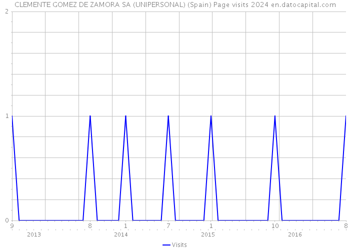 CLEMENTE GOMEZ DE ZAMORA SA (UNIPERSONAL) (Spain) Page visits 2024 