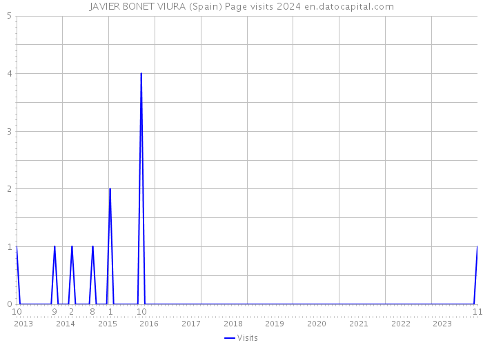 JAVIER BONET VIURA (Spain) Page visits 2024 