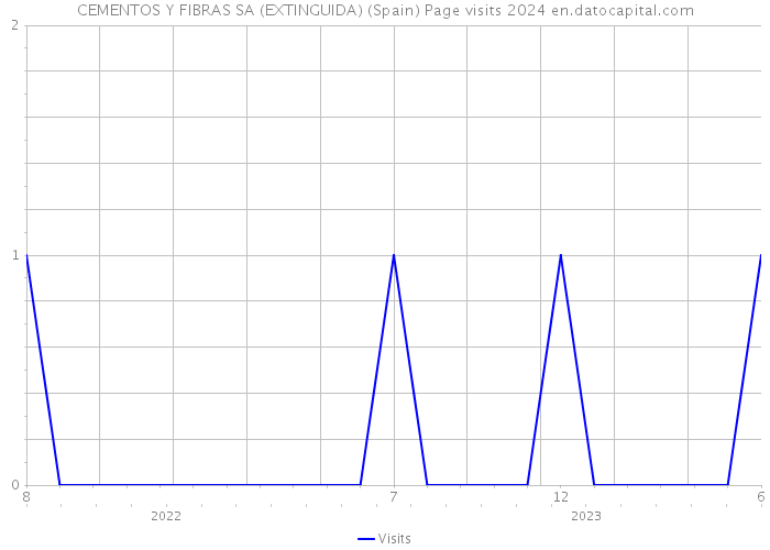 CEMENTOS Y FIBRAS SA (EXTINGUIDA) (Spain) Page visits 2024 