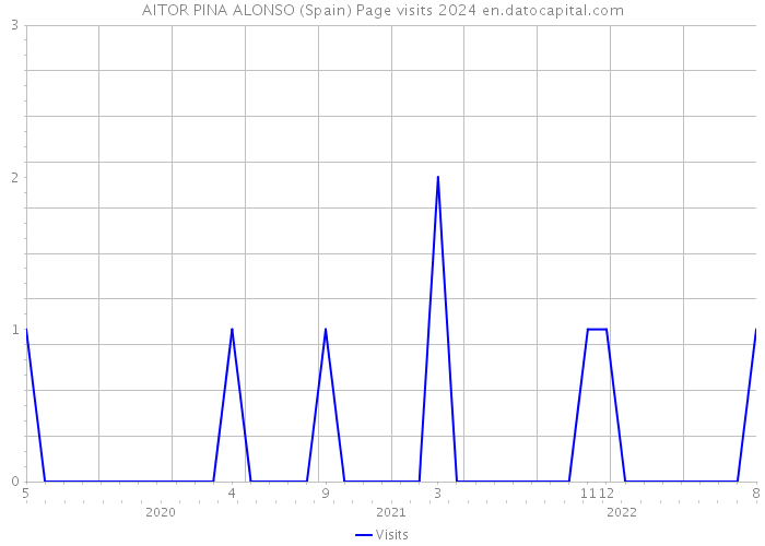 AITOR PINA ALONSO (Spain) Page visits 2024 