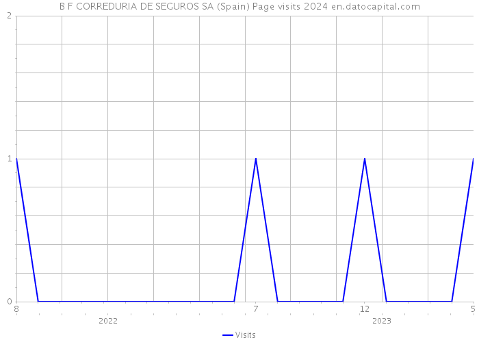 B F CORREDURIA DE SEGUROS SA (Spain) Page visits 2024 