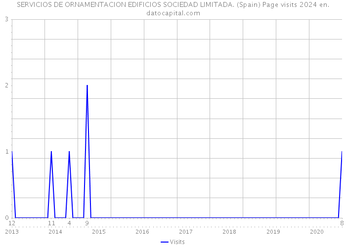 SERVICIOS DE ORNAMENTACION EDIFICIOS SOCIEDAD LIMITADA. (Spain) Page visits 2024 