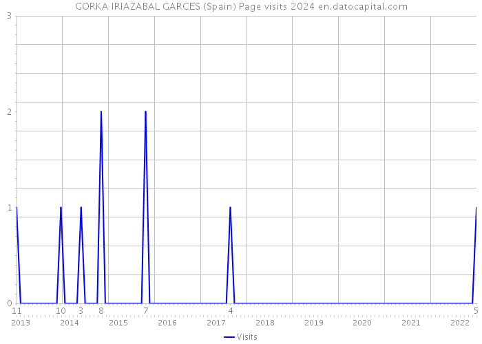 GORKA IRIAZABAL GARCES (Spain) Page visits 2024 