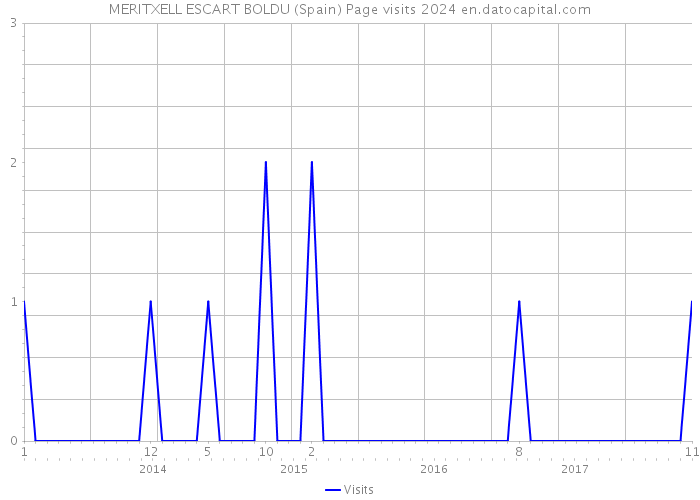MERITXELL ESCART BOLDU (Spain) Page visits 2024 