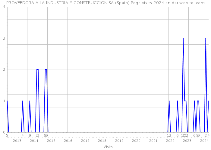 PROVEEDORA A LA INDUSTRIA Y CONSTRUCCION SA (Spain) Page visits 2024 