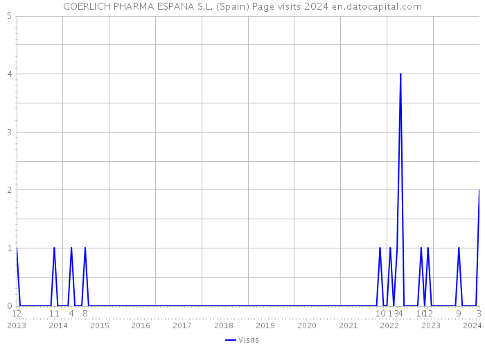 GOERLICH PHARMA ESPANA S.L. (Spain) Page visits 2024 