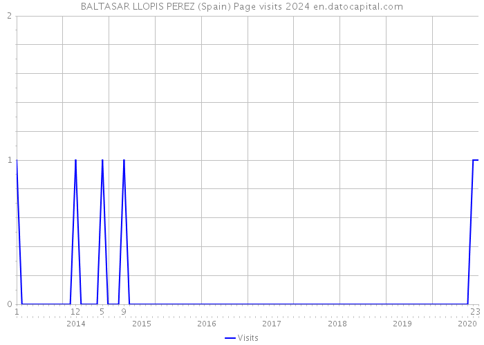 BALTASAR LLOPIS PEREZ (Spain) Page visits 2024 