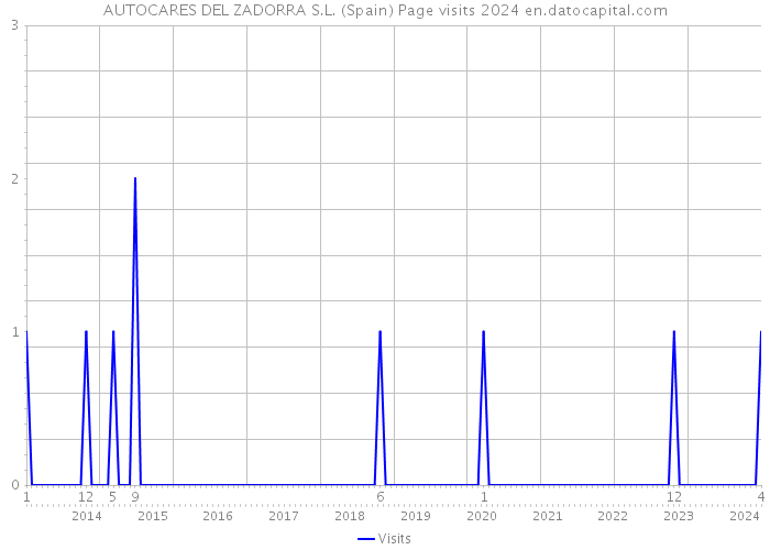 AUTOCARES DEL ZADORRA S.L. (Spain) Page visits 2024 