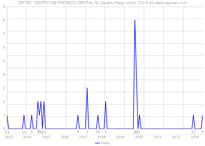 ZIRTEC CENTRO DE FRESADO DENTAL SL (Spain) Page visits 2024 