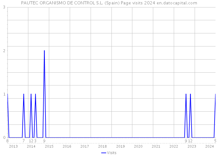 PAUTEC ORGANISMO DE CONTROL S.L. (Spain) Page visits 2024 