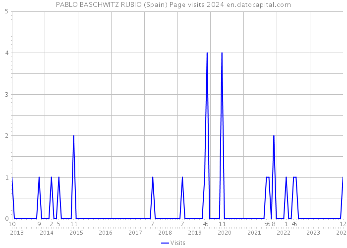 PABLO BASCHWITZ RUBIO (Spain) Page visits 2024 